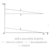 磁滞电动机的转矩—转速特性