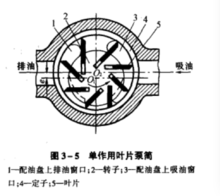 单作用叶片泵简图