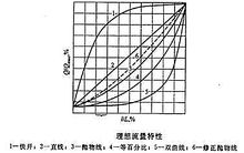 调节阀流量特性