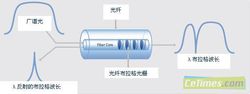 光纤布拉格光栅传感器的工作原理